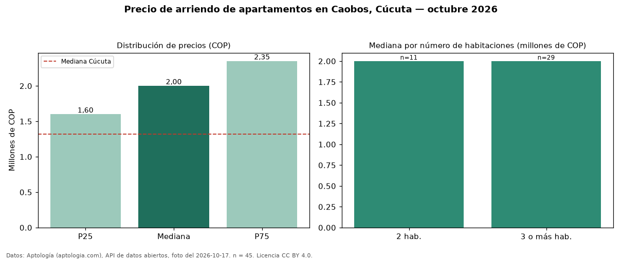 Precio de arriendo de apartamentos en Caobos, Cúcuta — octubre 2026