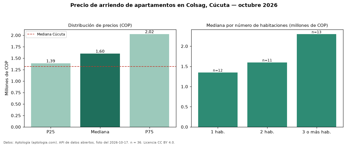 Precio de arriendo de apartamentos en Colsag, Cúcuta — octubre 2026