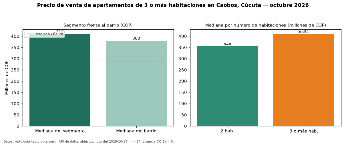 Precio de venta de apartamentos de 3 o más habitaciones en Caobos, Cúcuta — octubre 2026