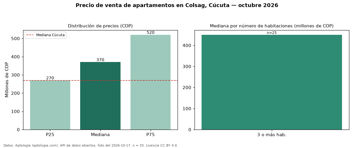 Precio de venta de apartamentos en Colsag, Cúcuta — octubre 2026