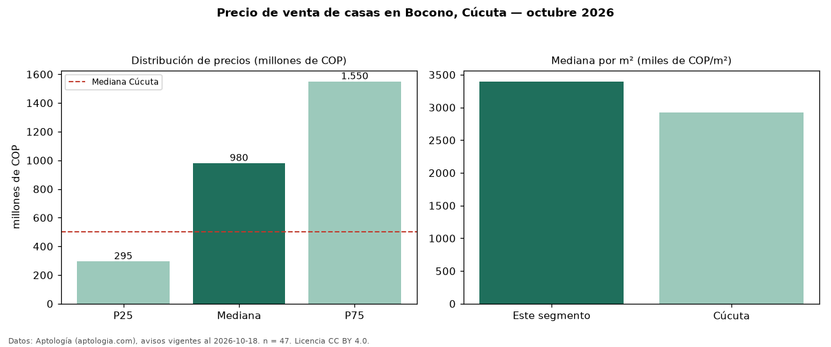 Precio de venta de casas en Bocono, Cúcuta — octubre 2026