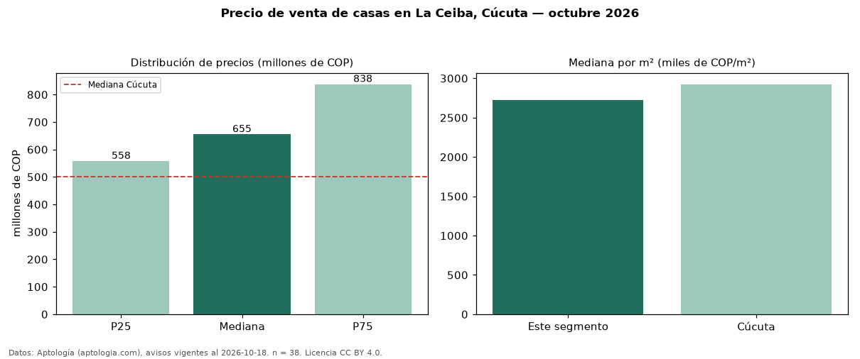 Precio de venta de casas en La Ceiba, Cúcuta — octubre 2026