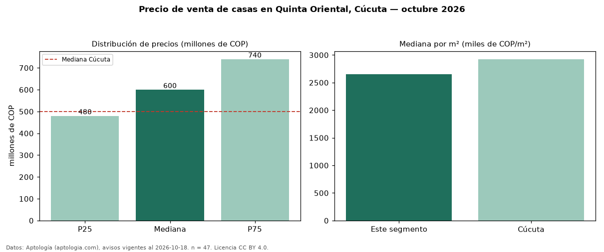 Precio de venta de casas en Quinta Oriental, Cúcuta — octubre 2026