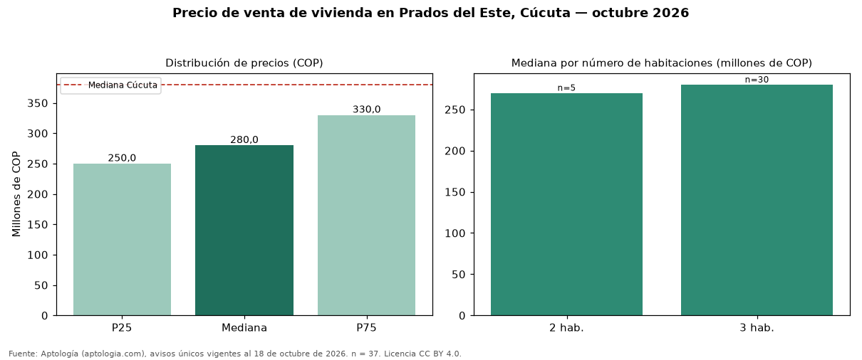 Precio de venta de vivienda en Prados del Este, Cúcuta — octubre 2026