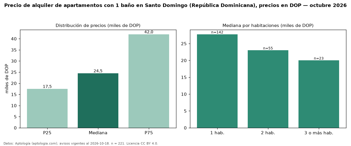 Precio de alquiler de apartamentos con 1 baño en Santo Domingo (República Dominicana), precios en DOP — octubre 2026