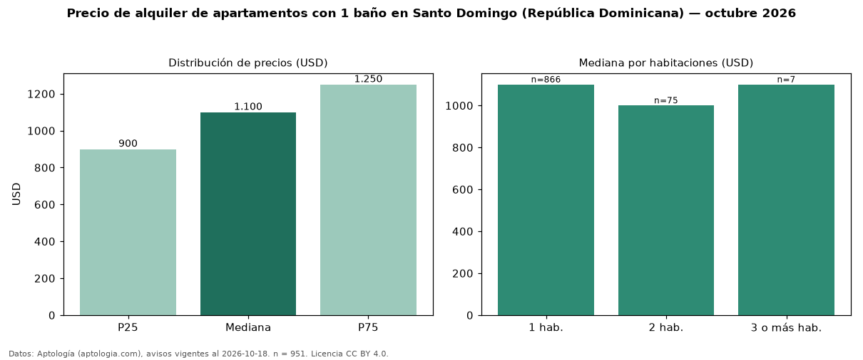 Precio de alquiler de apartamentos con 1 baño en Santo Domingo (República Dominicana) — octubre 2026