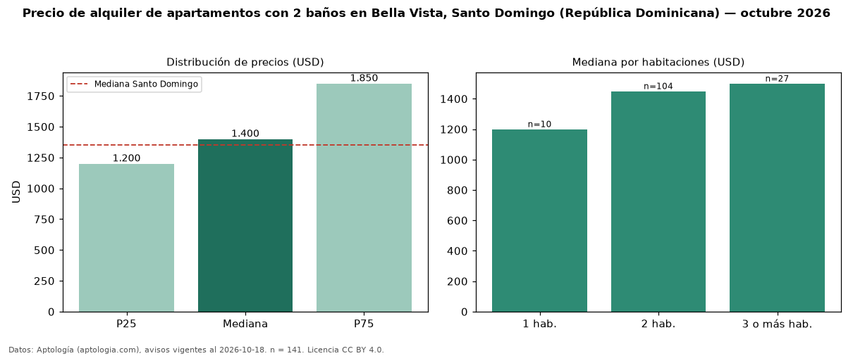 Precio de alquiler de apartamentos con 2 baños en Bella Vista, Santo Domingo (República Dominicana) — octubre 2026