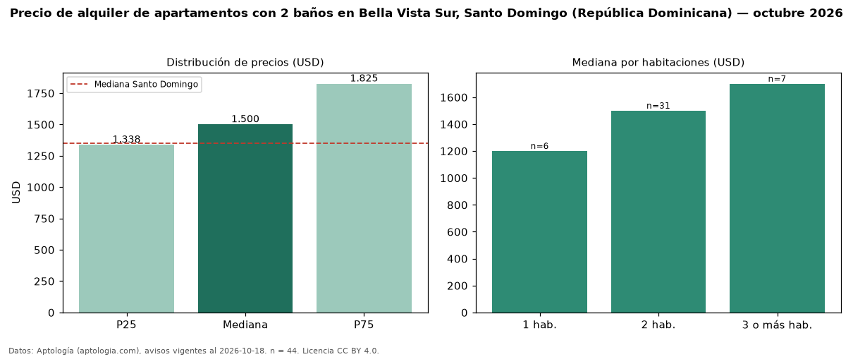 Precio de alquiler de apartamentos con 2 baños en Bella Vista Sur, Santo Domingo (República Dominicana) — octubre 2026