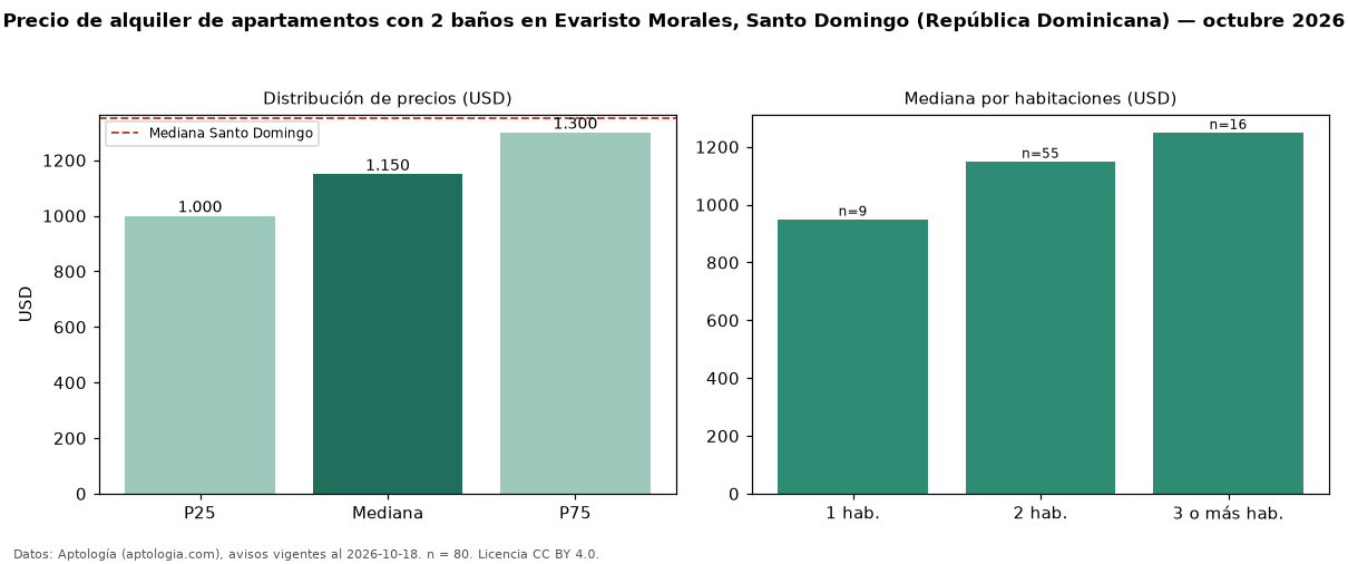 Precio de alquiler de apartamentos con 2 baños en Evaristo Morales, Santo Domingo (República Dominicana) — octubre 2026