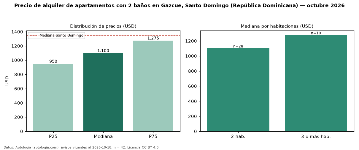 Precio de alquiler de apartamentos con 2 baños en Gazcue, Santo Domingo (República Dominicana) — octubre 2026