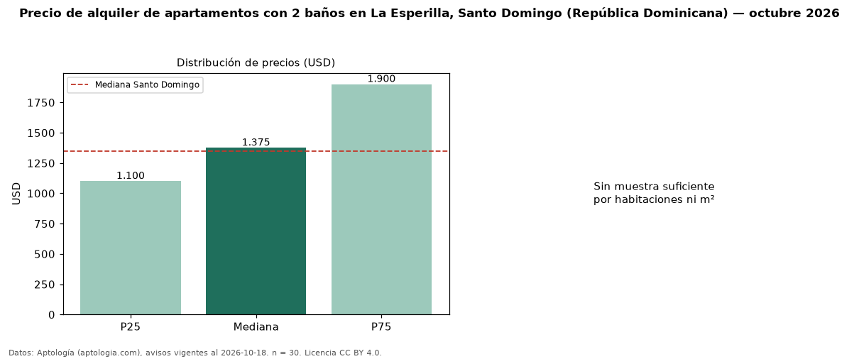 Precio de alquiler de apartamentos con 2 baños en La Esperilla, Santo Domingo (República Dominicana) — octubre 2026