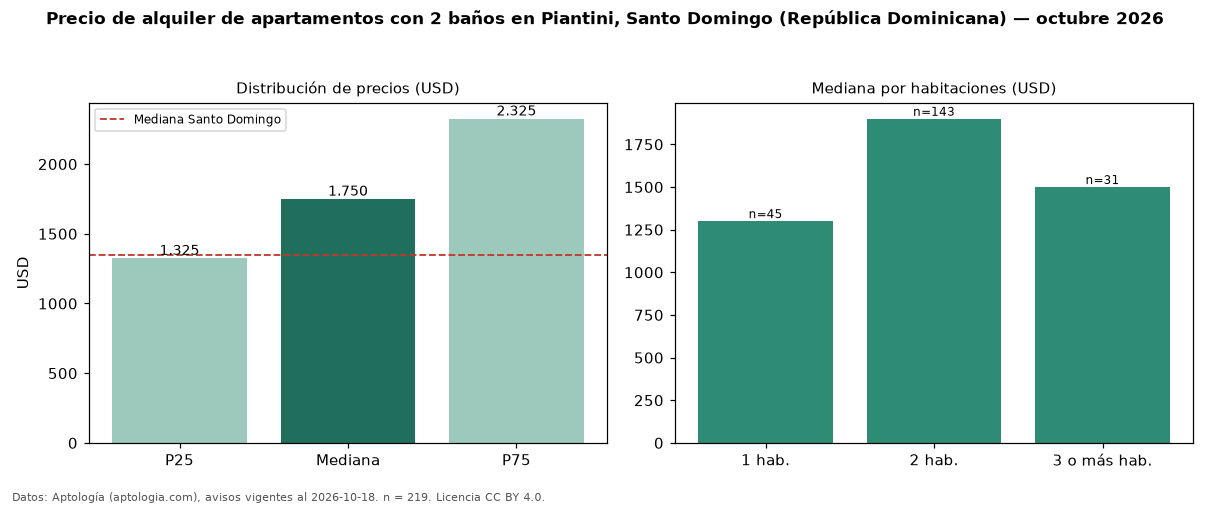 Precio de alquiler de apartamentos con 2 baños en Piantini, Santo Domingo (República Dominicana) — octubre 2026