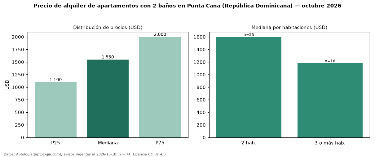 Precio de alquiler de apartamentos con 2 baños en Punta Cana (República Dominicana) — octubre 2026