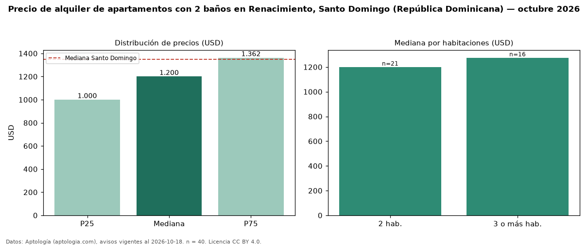 Precio de alquiler de apartamentos con 2 baños en Renacimiento, Santo Domingo (República Dominicana) — octubre 2026