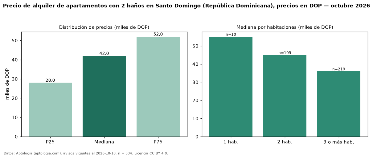 Precio de alquiler de apartamentos con 2 baños en Santo Domingo (República Dominicana), precios en DOP — octubre 2026