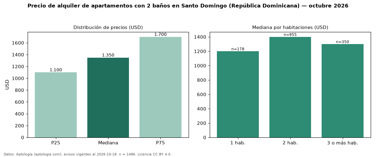 Precio de alquiler de apartamentos con 2 baños en Santo Domingo (República Dominicana) — octubre 2026