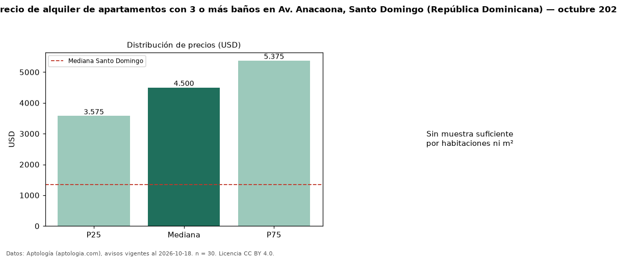 Precio de alquiler de apartamentos con 3 o más baños en Av. Anacaona, Santo Domingo (República Dominicana) — octubre 2026
