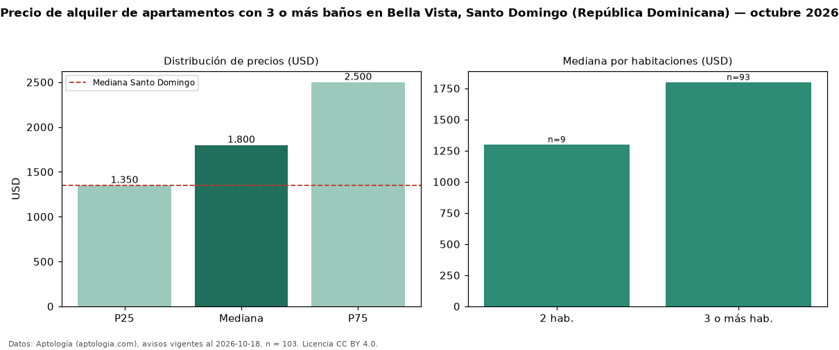 Precio de alquiler de apartamentos con 3 o más baños en Bella Vista, Santo Domingo (República Dominicana) — octubre 2026