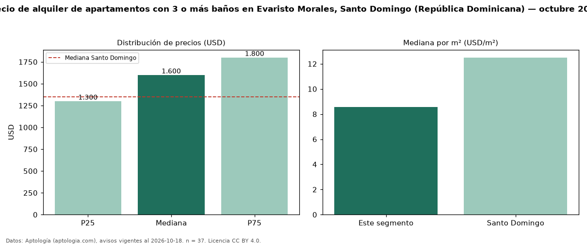 Precio de alquiler de apartamentos con 3 o más baños en Evaristo Morales, Santo Domingo (República Dominicana) — octubre 2026