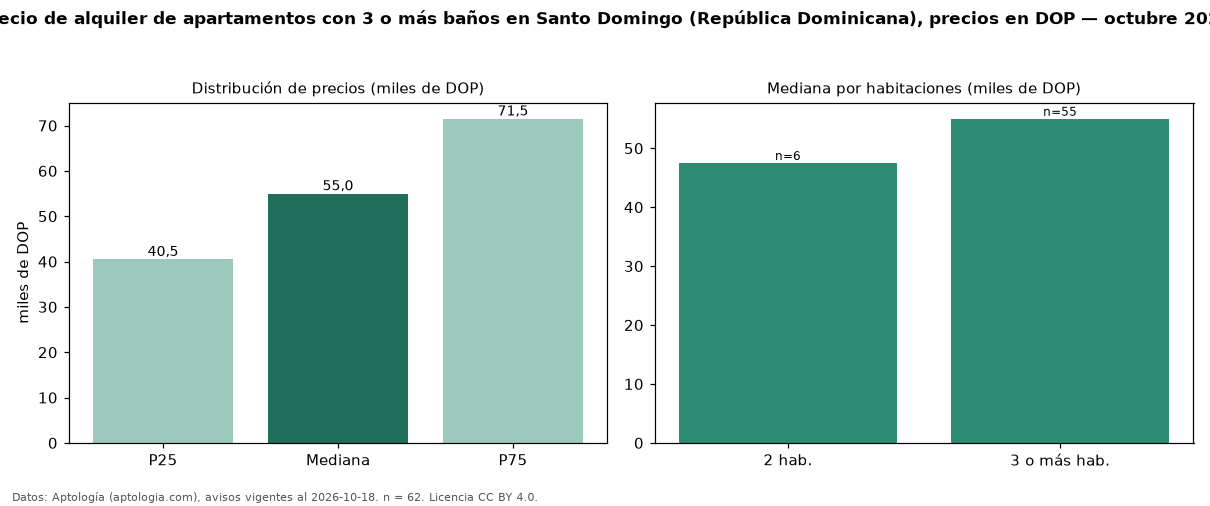 Precio de alquiler de apartamentos con 3 o más baños en Santo Domingo (República Dominicana), precios en DOP — octubre 2026