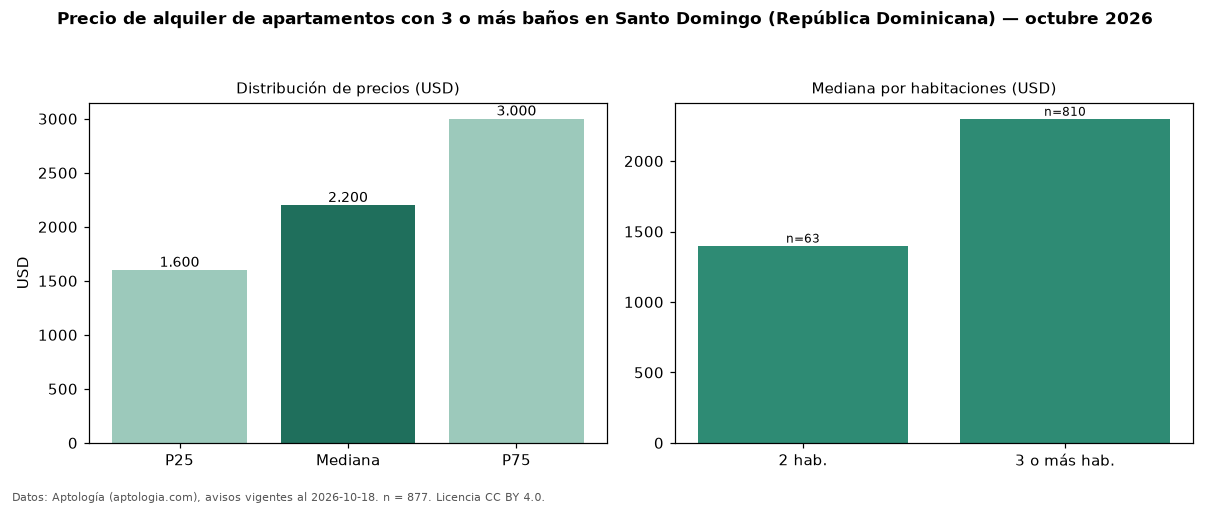Precio de alquiler de apartamentos con 3 o más baños en Santo Domingo (República Dominicana) — octubre 2026