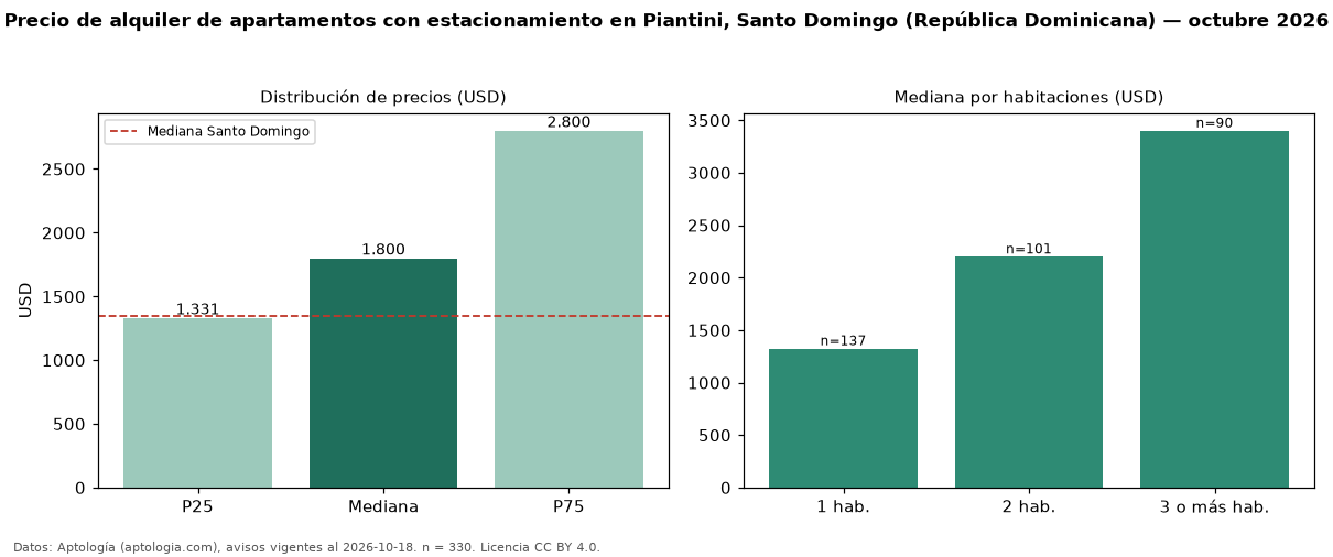 Precio de alquiler de apartamentos con estacionamiento en Piantini, Santo Domingo (República Dominicana) — octubre 2026