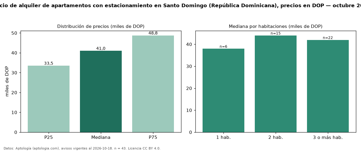 Precio de alquiler de apartamentos con estacionamiento en Santo Domingo (República Dominicana), precios en DOP — octubre 2026