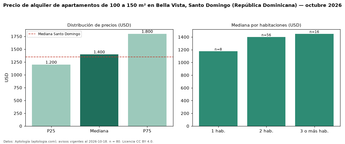 Precio de alquiler de apartamentos de 100 a 150 m² en Bella Vista, Santo Domingo (República Dominicana) — octubre 2026