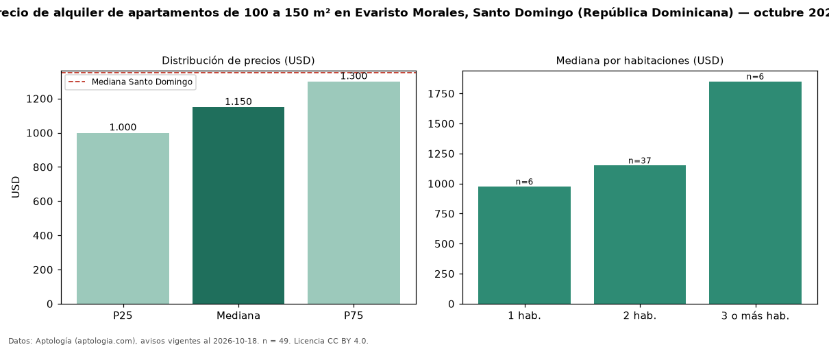 Precio de alquiler de apartamentos de 100 a 150 m² en Evaristo Morales, Santo Domingo (República Dominicana) — octubre 2026