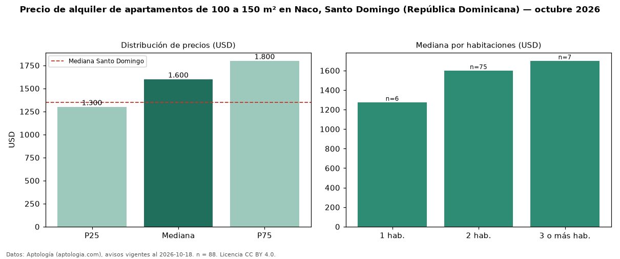 Precio de alquiler de apartamentos de 100 a 150 m² en Naco, Santo Domingo (República Dominicana) — octubre 2026