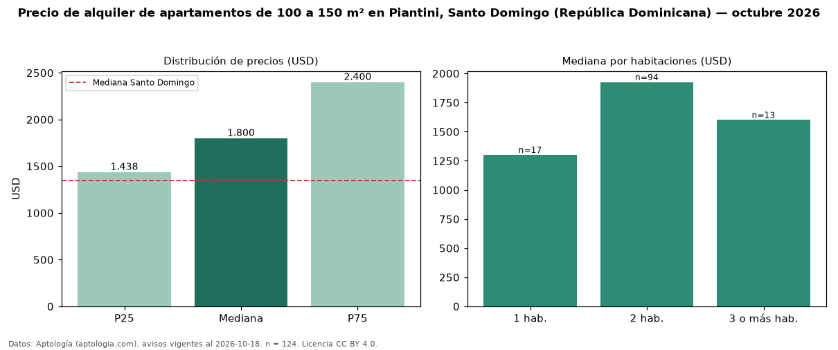 Precio de alquiler de apartamentos de 100 a 150 m² en Piantini, Santo Domingo (República Dominicana) — octubre 2026