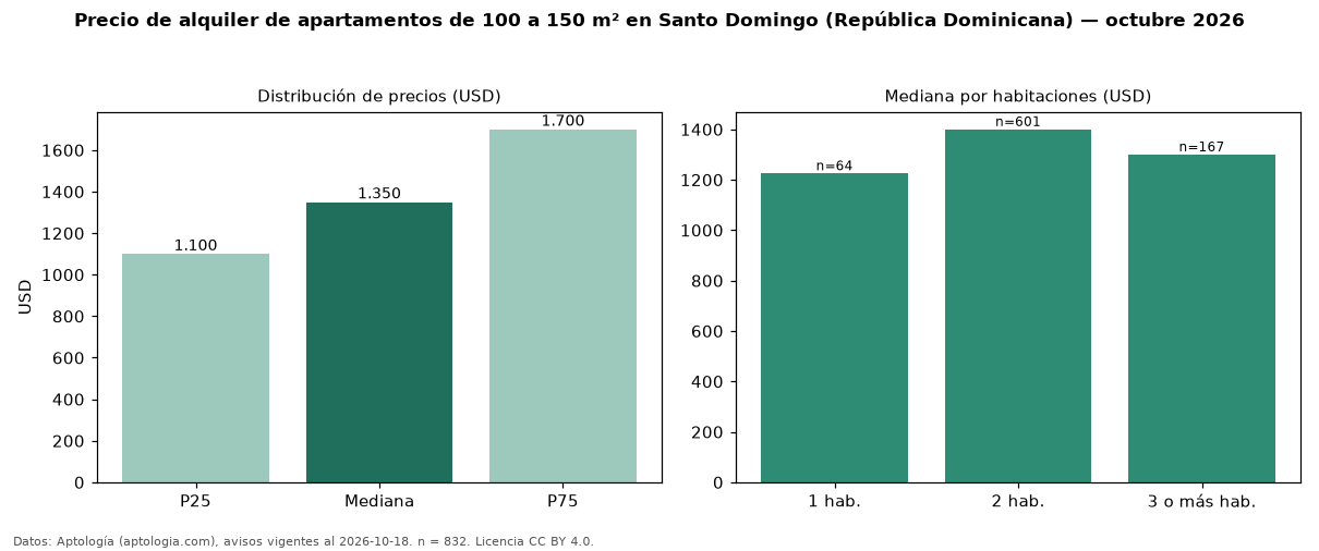 Precio de alquiler de apartamentos de 100 a 150 m² en Santo Domingo (República Dominicana) — octubre 2026