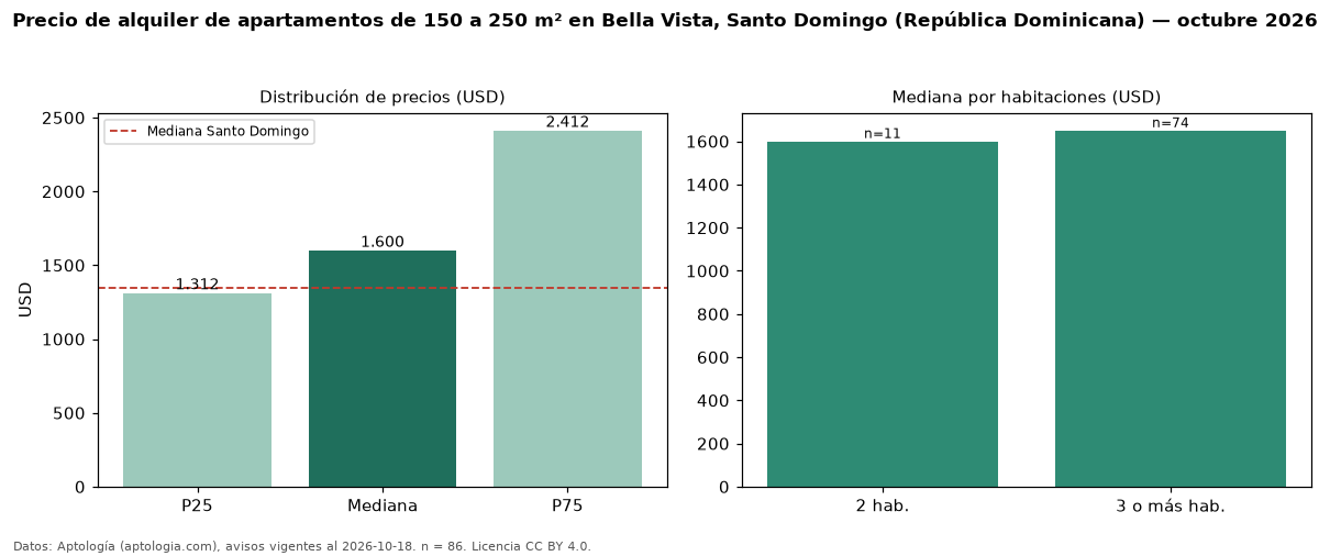 Precio de alquiler de apartamentos de 150 a 250 m² en Bella Vista, Santo Domingo (República Dominicana) — octubre 2026