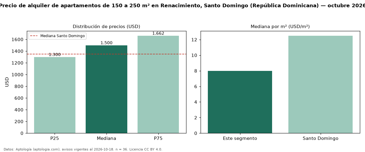 Precio de alquiler de apartamentos de 150 a 250 m² en Renacimiento, Santo Domingo (República Dominicana) — octubre 2026