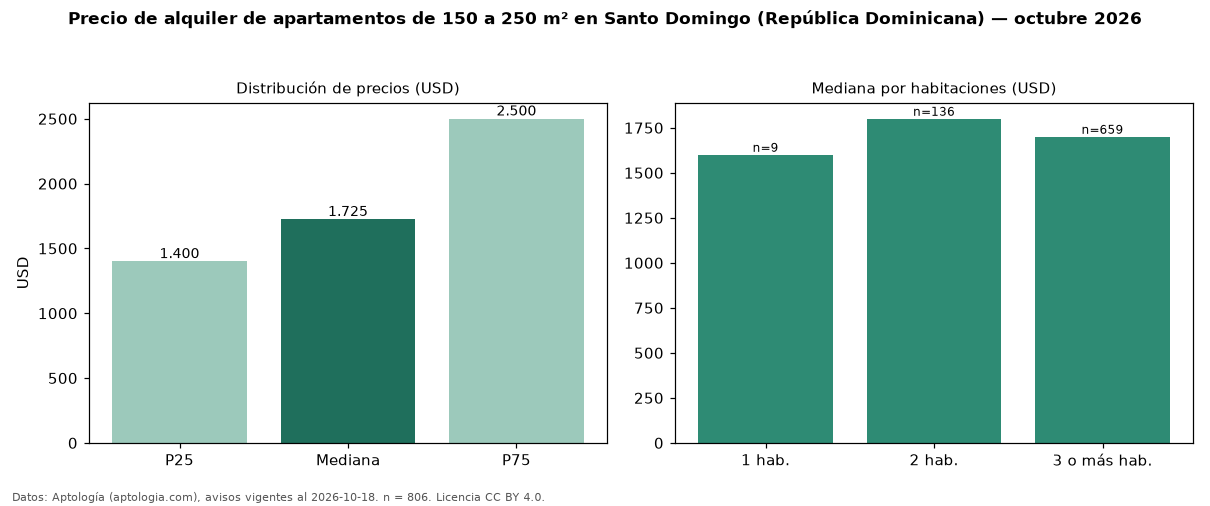 Precio de alquiler de apartamentos de 150 a 250 m² en Santo Domingo (República Dominicana) — octubre 2026