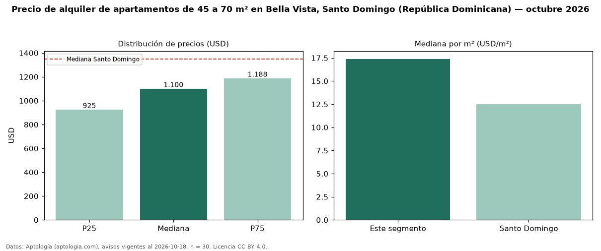 Precio de alquiler de apartamentos de 45 a 70 m² en Bella Vista, Santo Domingo (República Dominicana) — octubre 2026