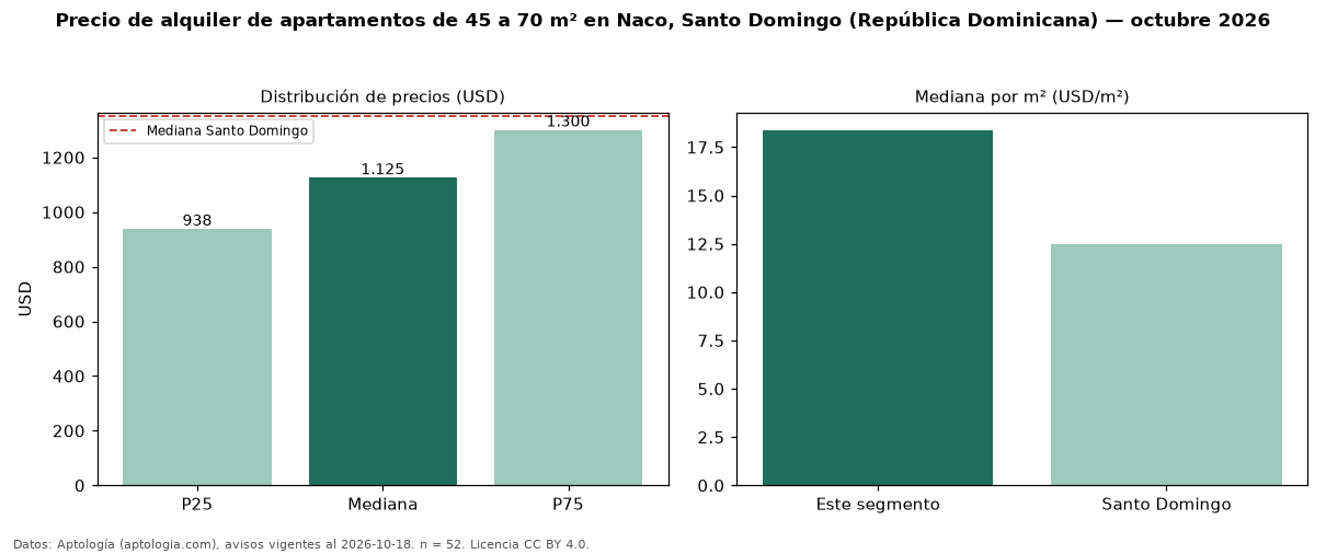 Precio de alquiler de apartamentos de 45 a 70 m² en Naco, Santo Domingo (República Dominicana) — octubre 2026