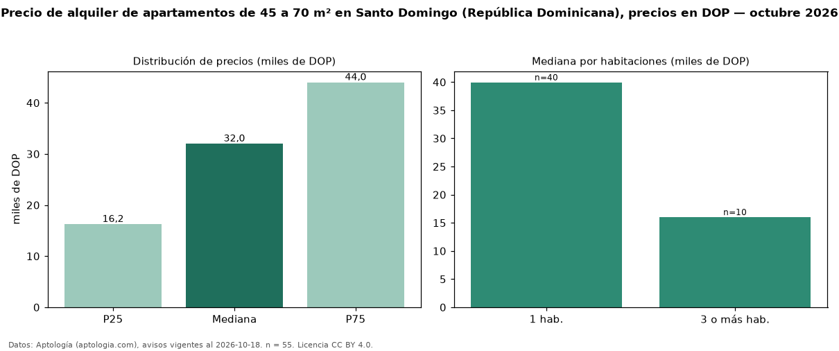Precio de alquiler de apartamentos de 45 a 70 m² en Santo Domingo (República Dominicana), precios en DOP — octubre 2026