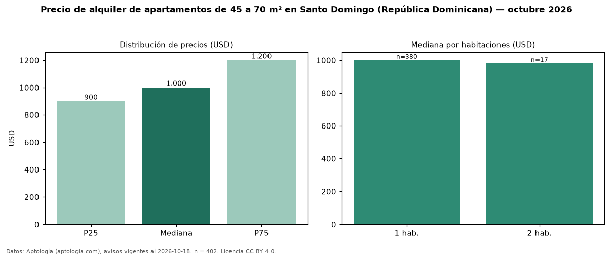 Precio de alquiler de apartamentos de 45 a 70 m² en Santo Domingo (República Dominicana) — octubre 2026