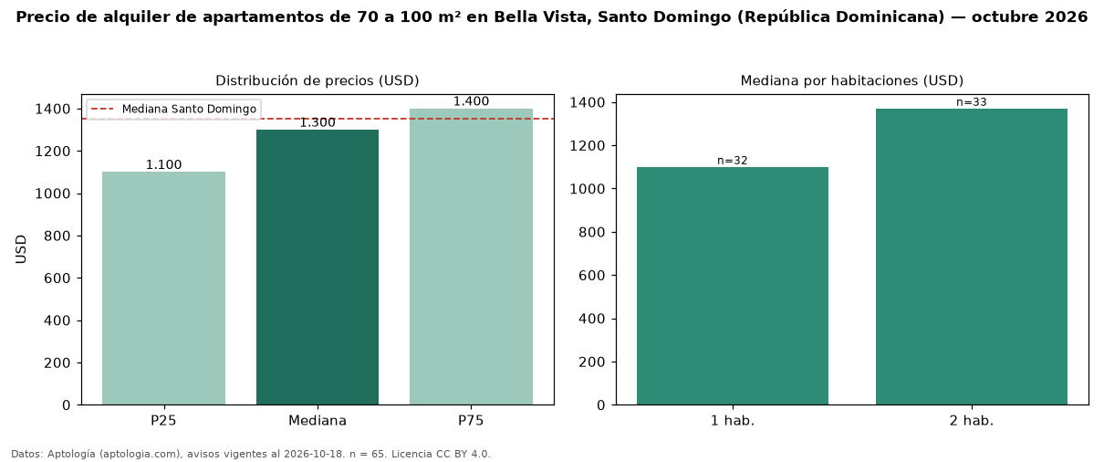 Precio de alquiler de apartamentos de 70 a 100 m² en Bella Vista, Santo Domingo (República Dominicana) — octubre 2026