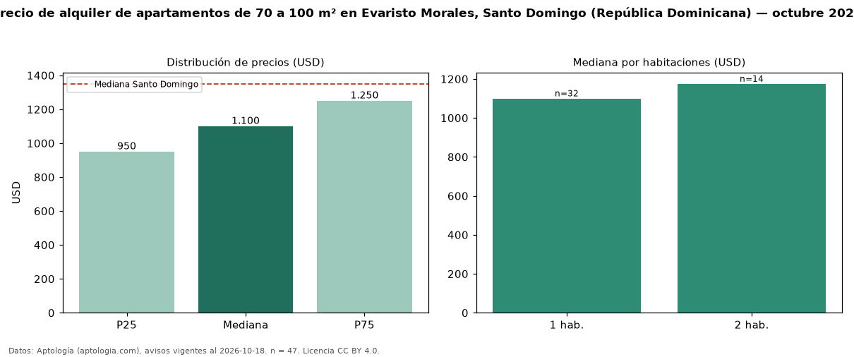 Precio de alquiler de apartamentos de 70 a 100 m² en Evaristo Morales, Santo Domingo (República Dominicana) — octubre 2026