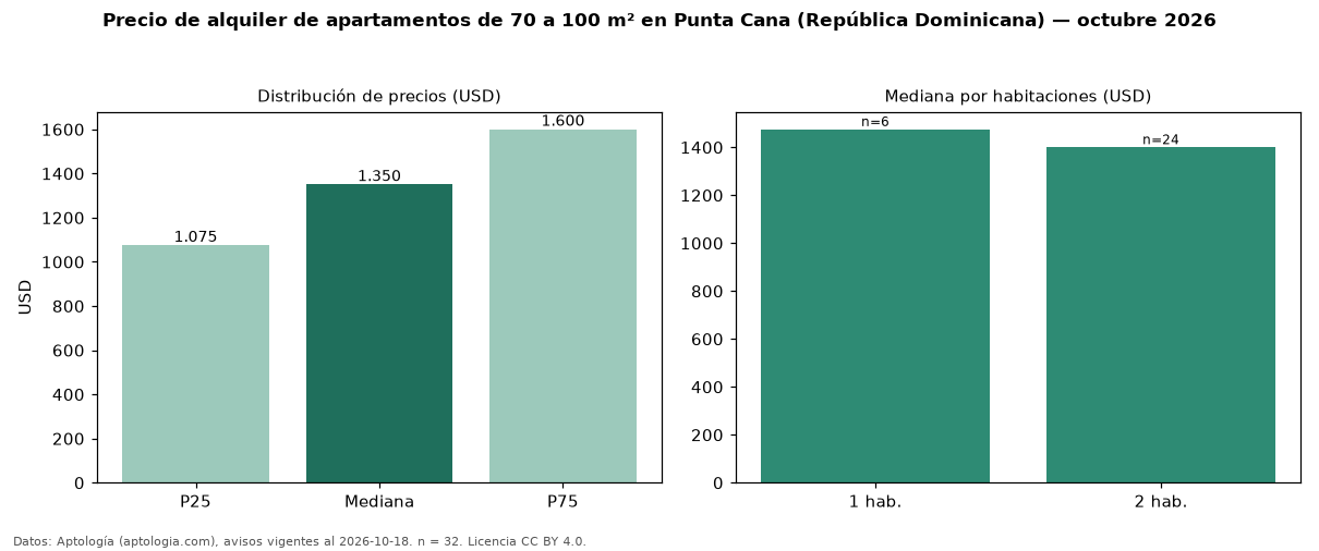 Precio de alquiler de apartamentos de 70 a 100 m² en Punta Cana (República Dominicana) — octubre 2026