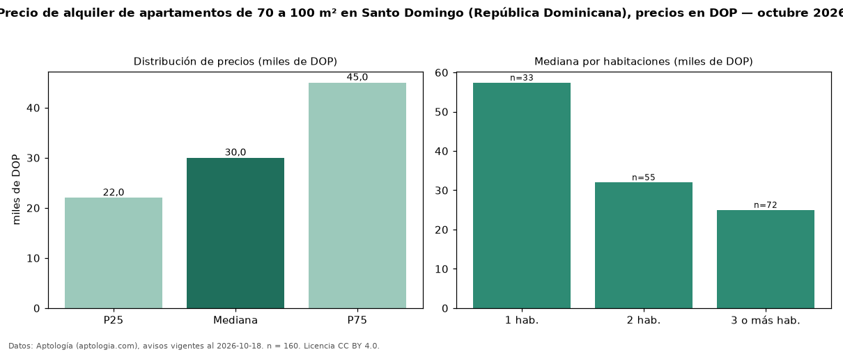 Precio de alquiler de apartamentos de 70 a 100 m² en Santo Domingo (República Dominicana), precios en DOP — octubre 2026