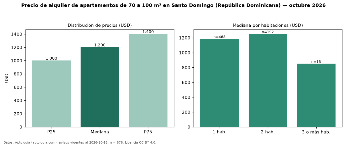 Precio de alquiler de apartamentos de 70 a 100 m² en Santo Domingo (República Dominicana) — octubre 2026