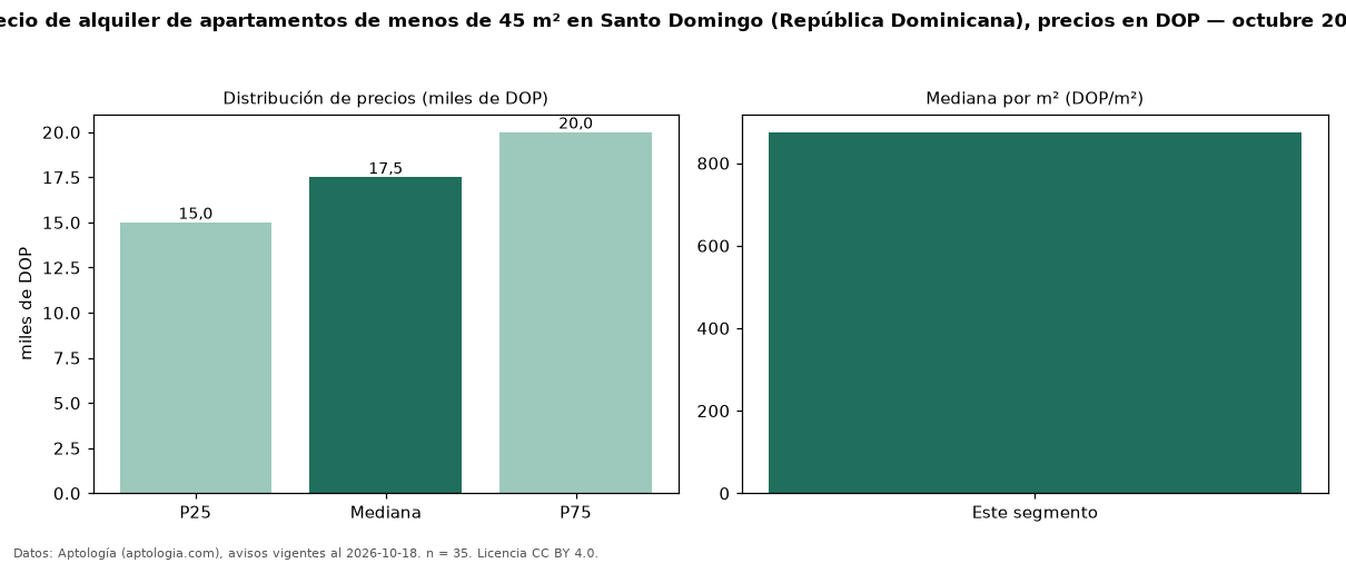 Precio de alquiler de apartamentos de menos de 45 m² en Santo Domingo (República Dominicana), precios en DOP — octubre 2026