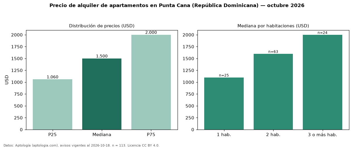 Precio de alquiler de apartamentos en Punta Cana (República Dominicana) — octubre 2026