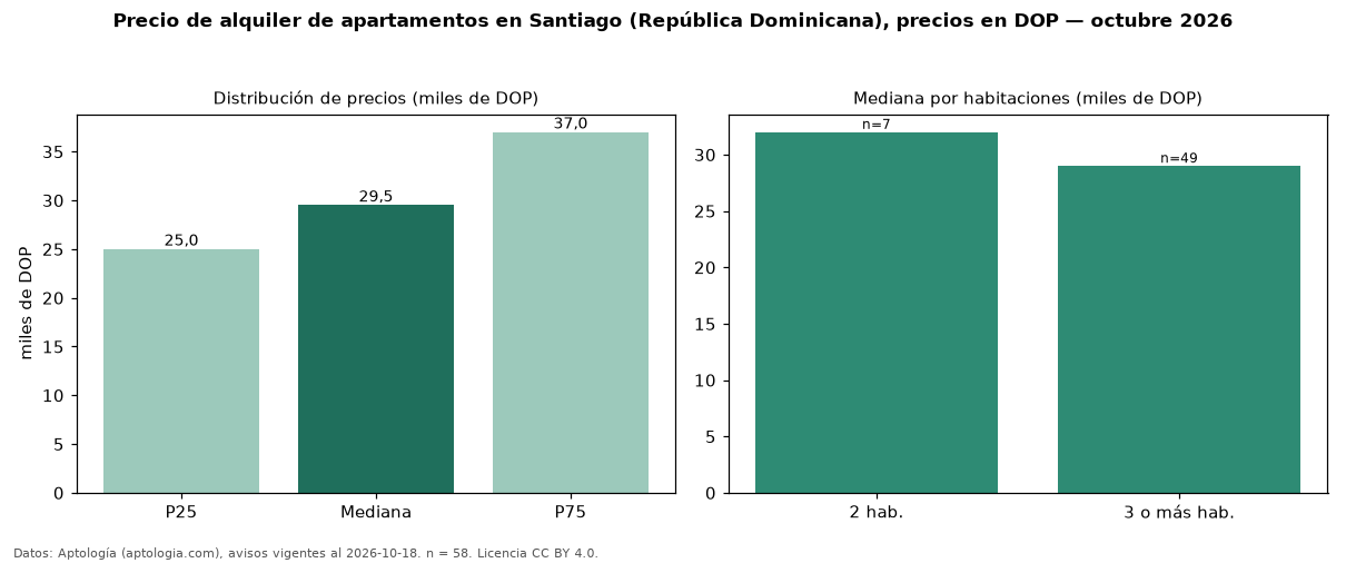 Precio de alquiler de apartamentos en Santiago (República Dominicana), precios en DOP — octubre 2026