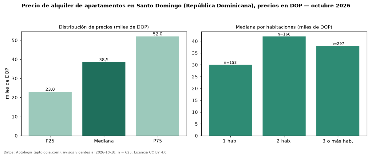 Precio de alquiler de apartamentos en Santo Domingo (República Dominicana), precios en DOP — octubre 2026