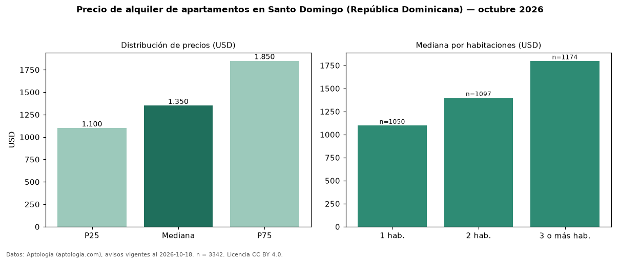 Precio de alquiler de apartamentos en Santo Domingo (República Dominicana) — octubre 2026