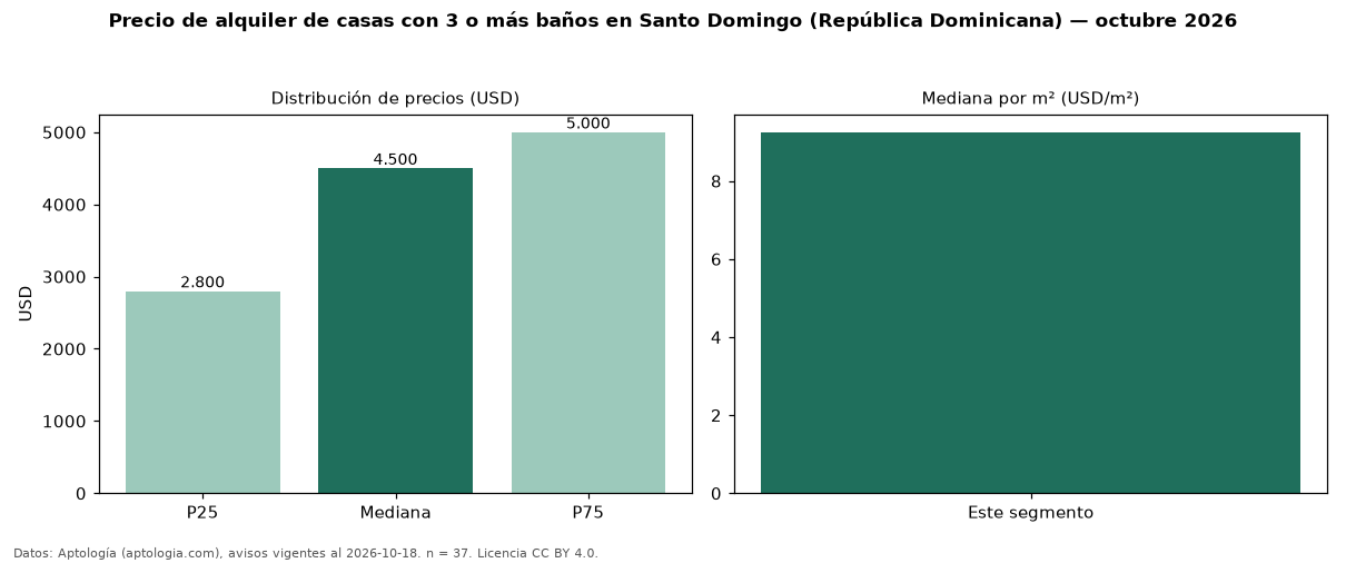 Precio de alquiler de casas con 3 o más baños en Santo Domingo (República Dominicana) — octubre 2026